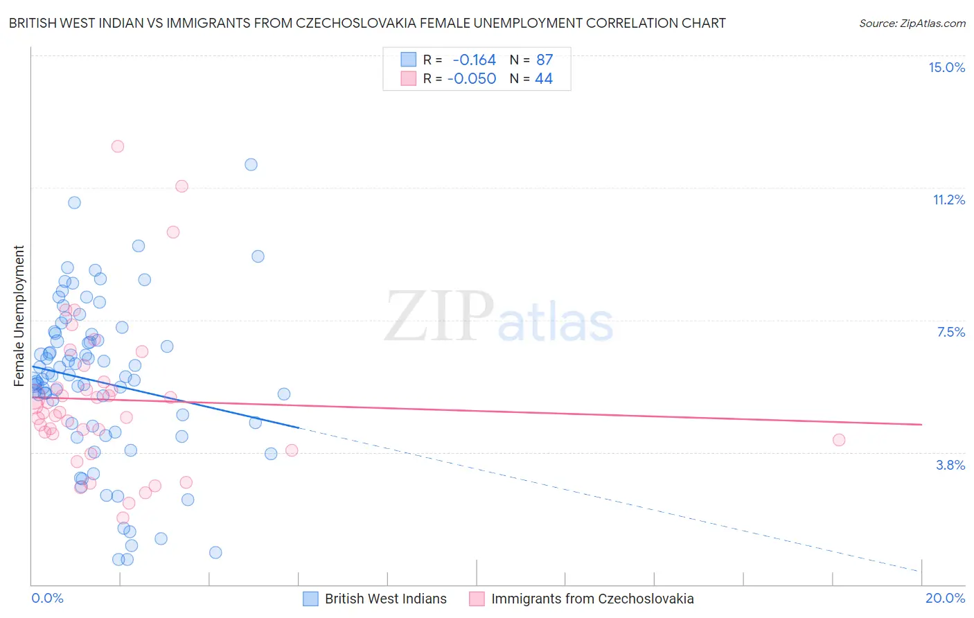 British West Indian vs Immigrants from Czechoslovakia Female Unemployment
