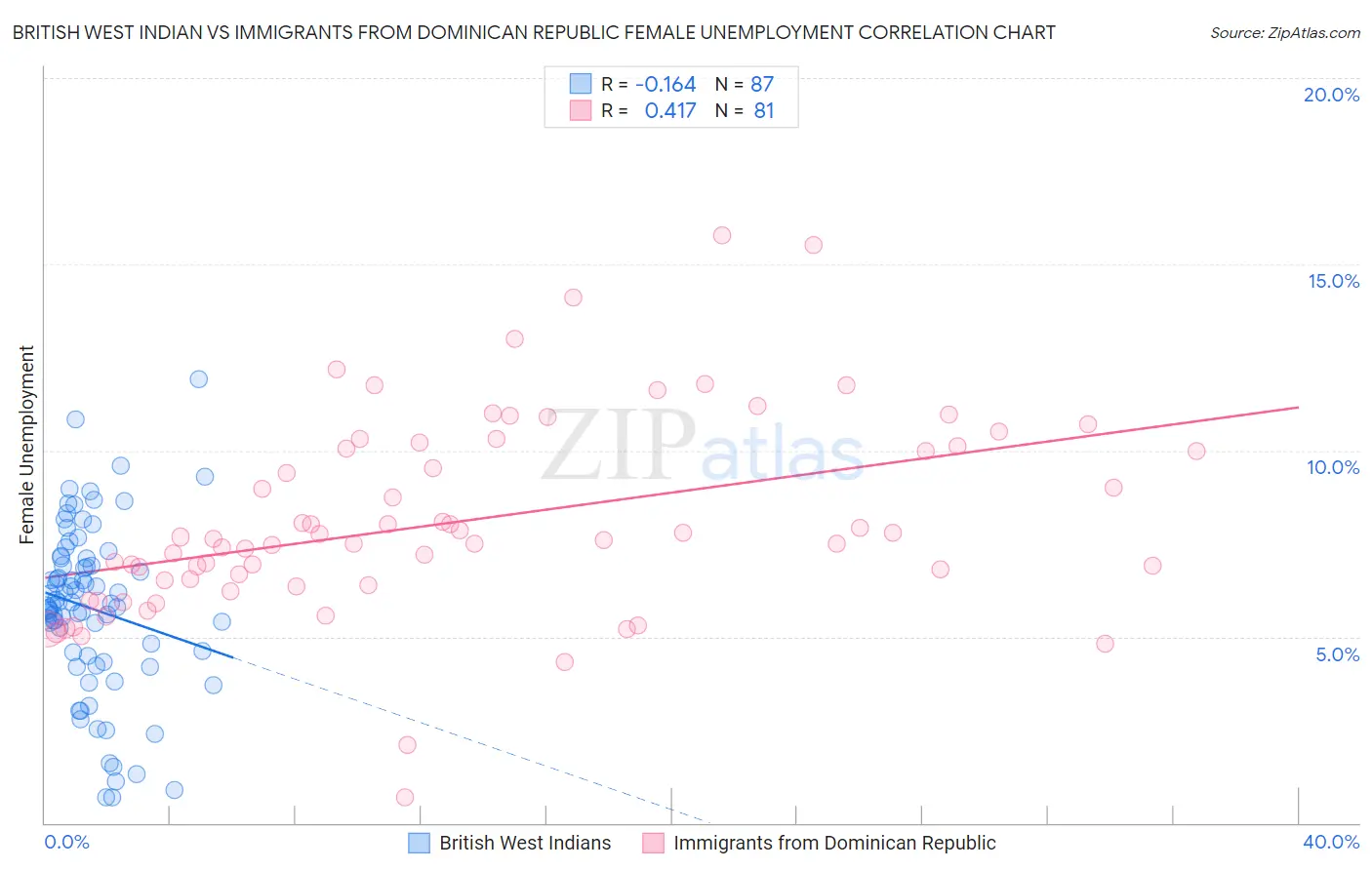 British West Indian vs Immigrants from Dominican Republic Female Unemployment
