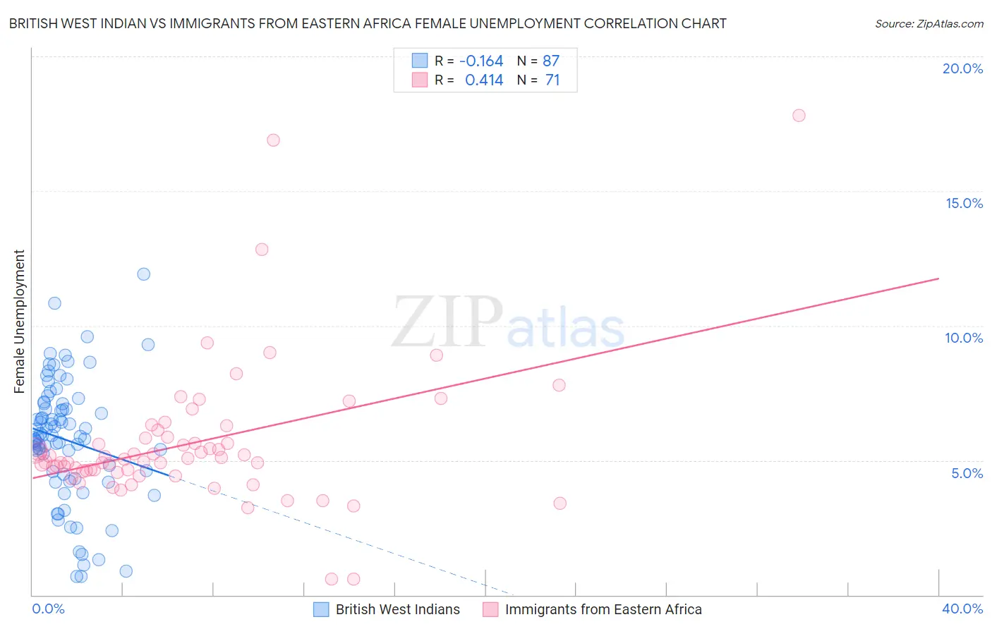 British West Indian vs Immigrants from Eastern Africa Female Unemployment