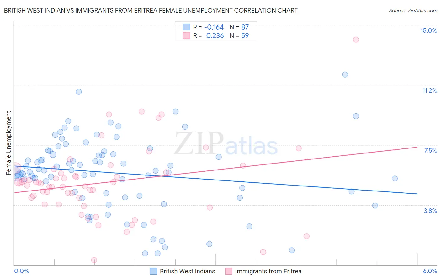 British West Indian vs Immigrants from Eritrea Female Unemployment