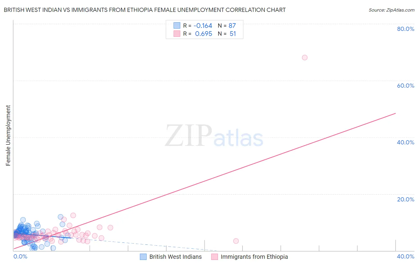 British West Indian vs Immigrants from Ethiopia Female Unemployment