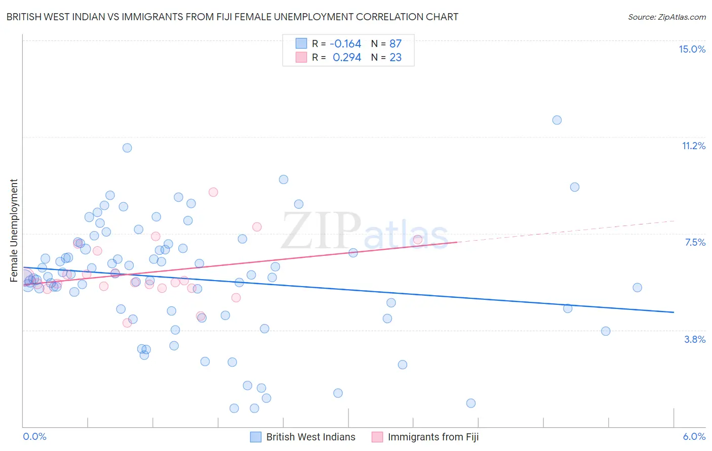 British West Indian vs Immigrants from Fiji Female Unemployment