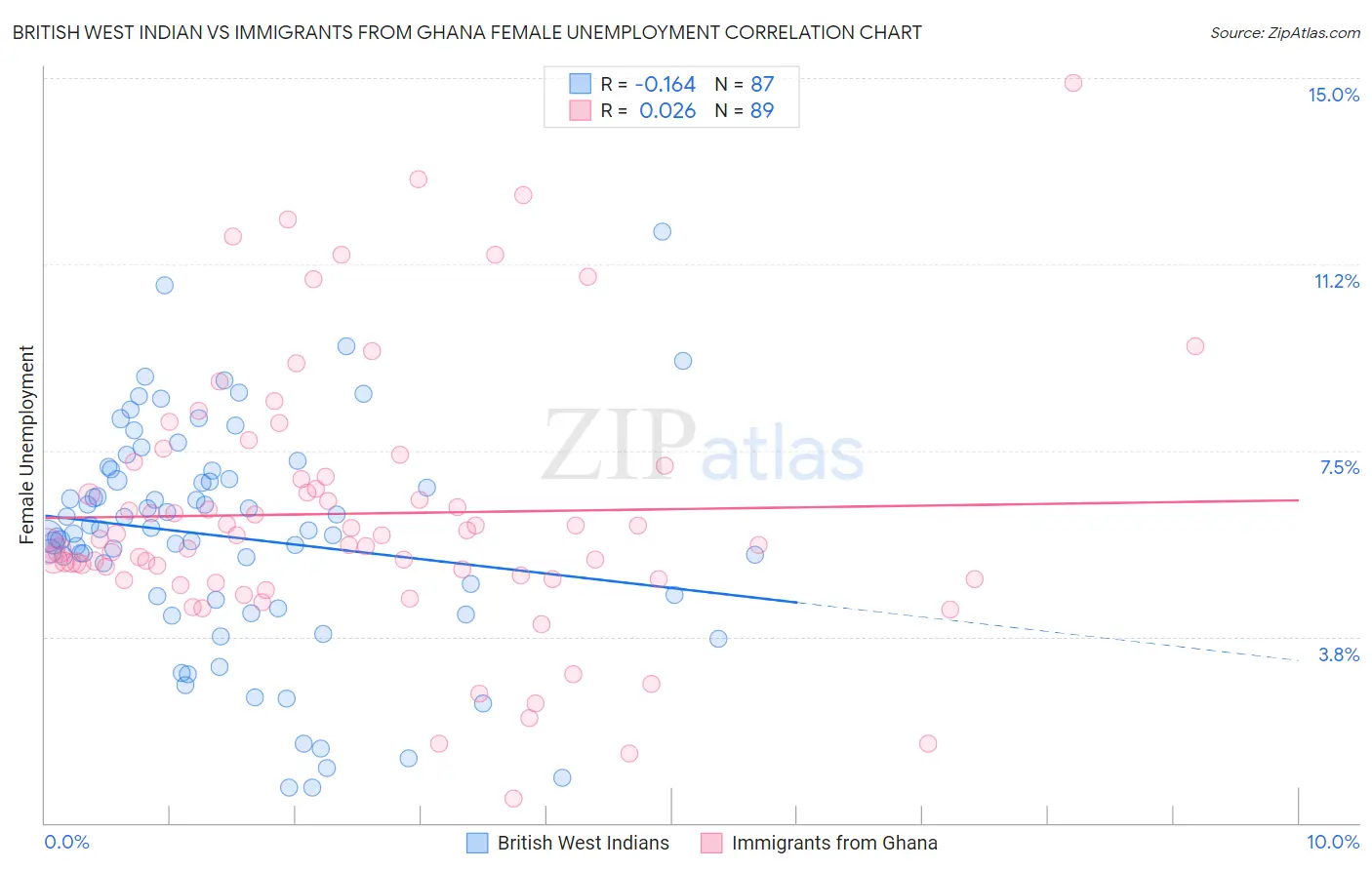 British West Indian vs Immigrants from Ghana Female Unemployment