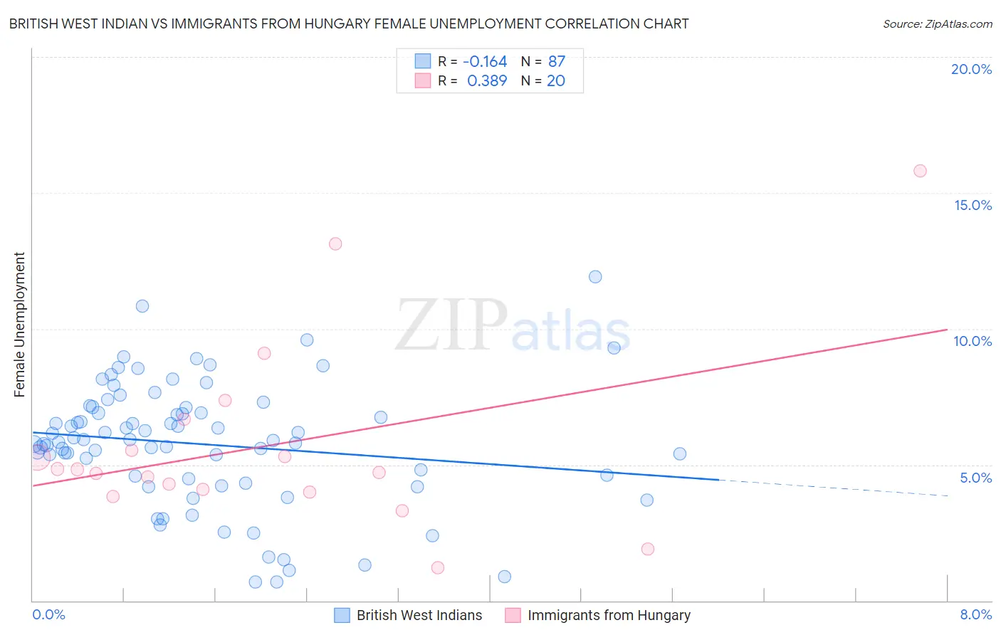 British West Indian vs Immigrants from Hungary Female Unemployment