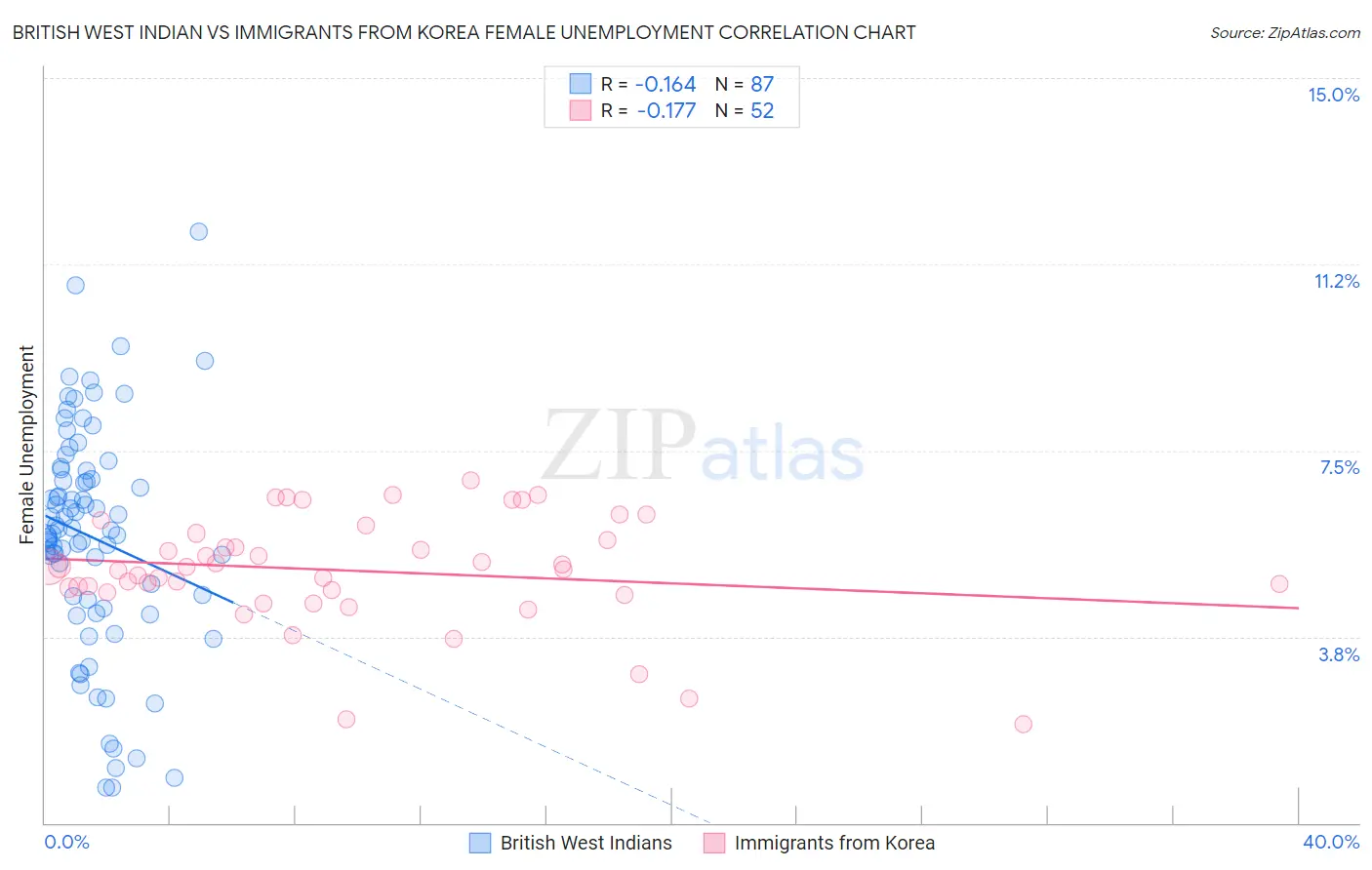 British West Indian vs Immigrants from Korea Female Unemployment