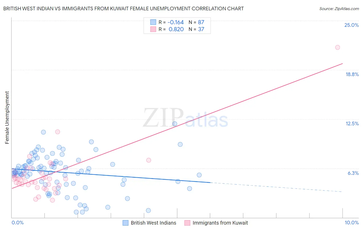 British West Indian vs Immigrants from Kuwait Female Unemployment