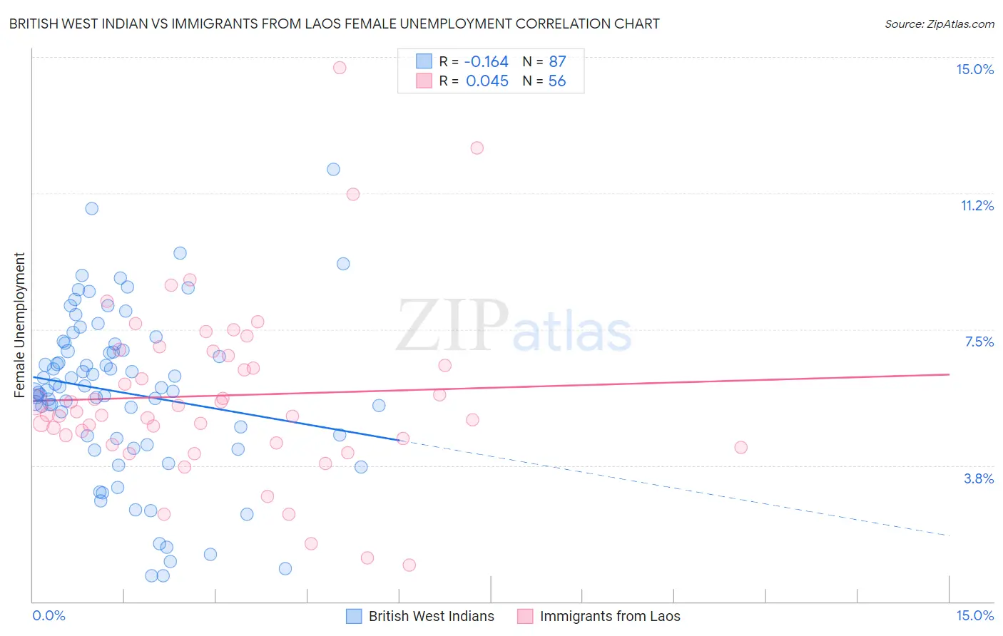 British West Indian vs Immigrants from Laos Female Unemployment