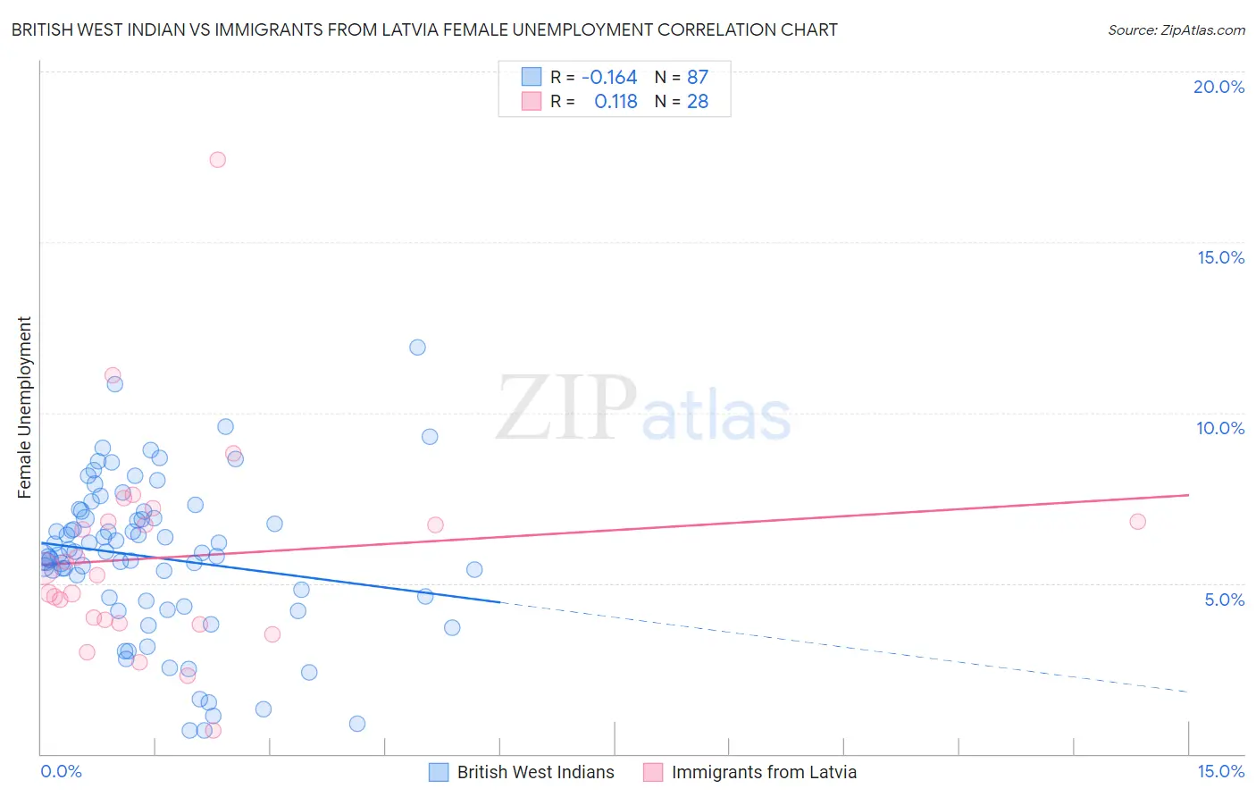 British West Indian vs Immigrants from Latvia Female Unemployment