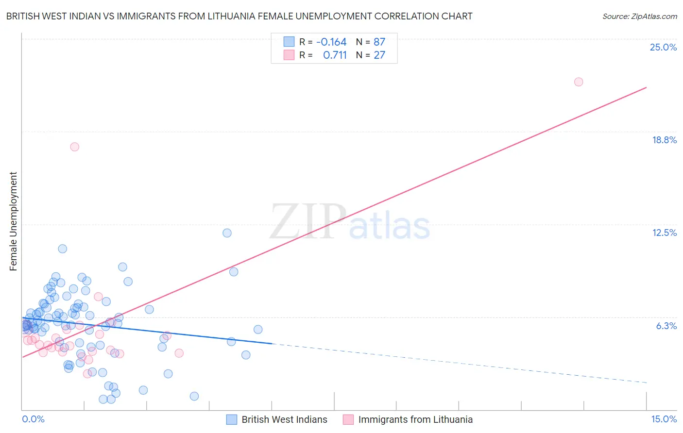 British West Indian vs Immigrants from Lithuania Female Unemployment