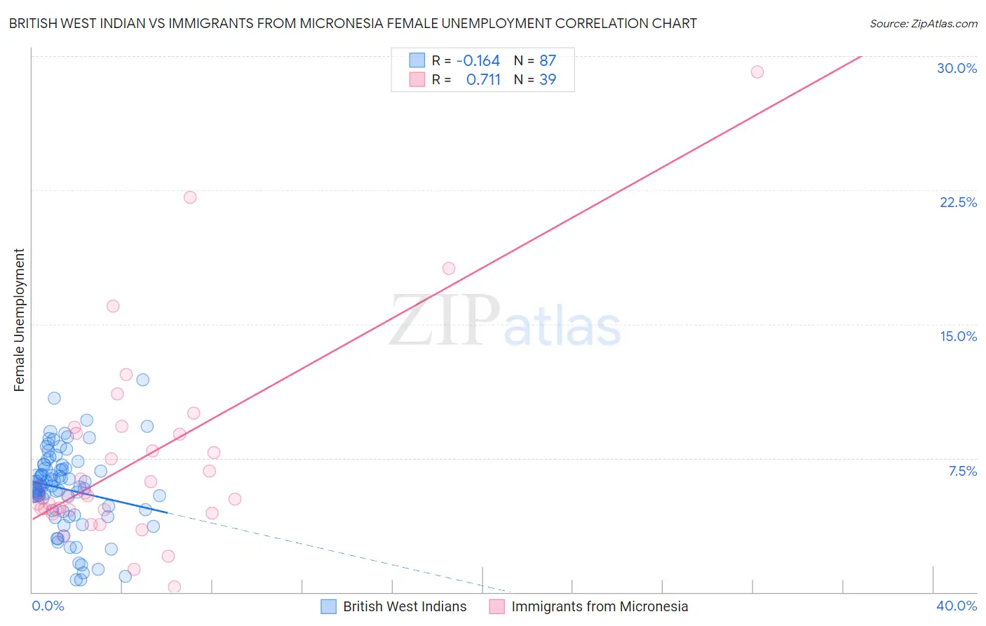 British West Indian vs Immigrants from Micronesia Female Unemployment