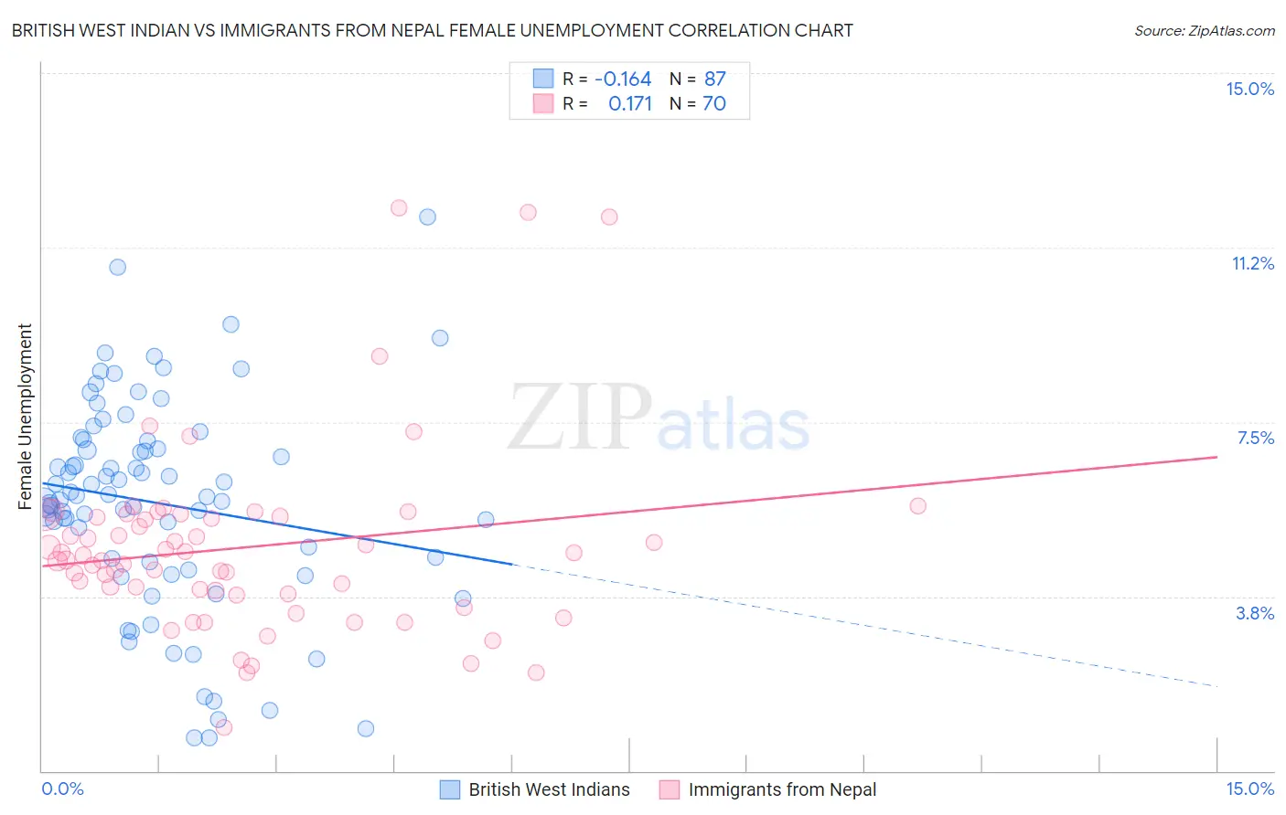 British West Indian vs Immigrants from Nepal Female Unemployment