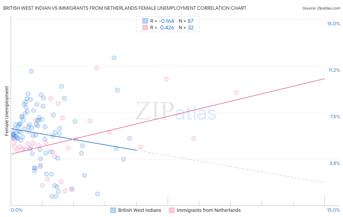 British West Indian vs Immigrants from Netherlands Female Unemployment