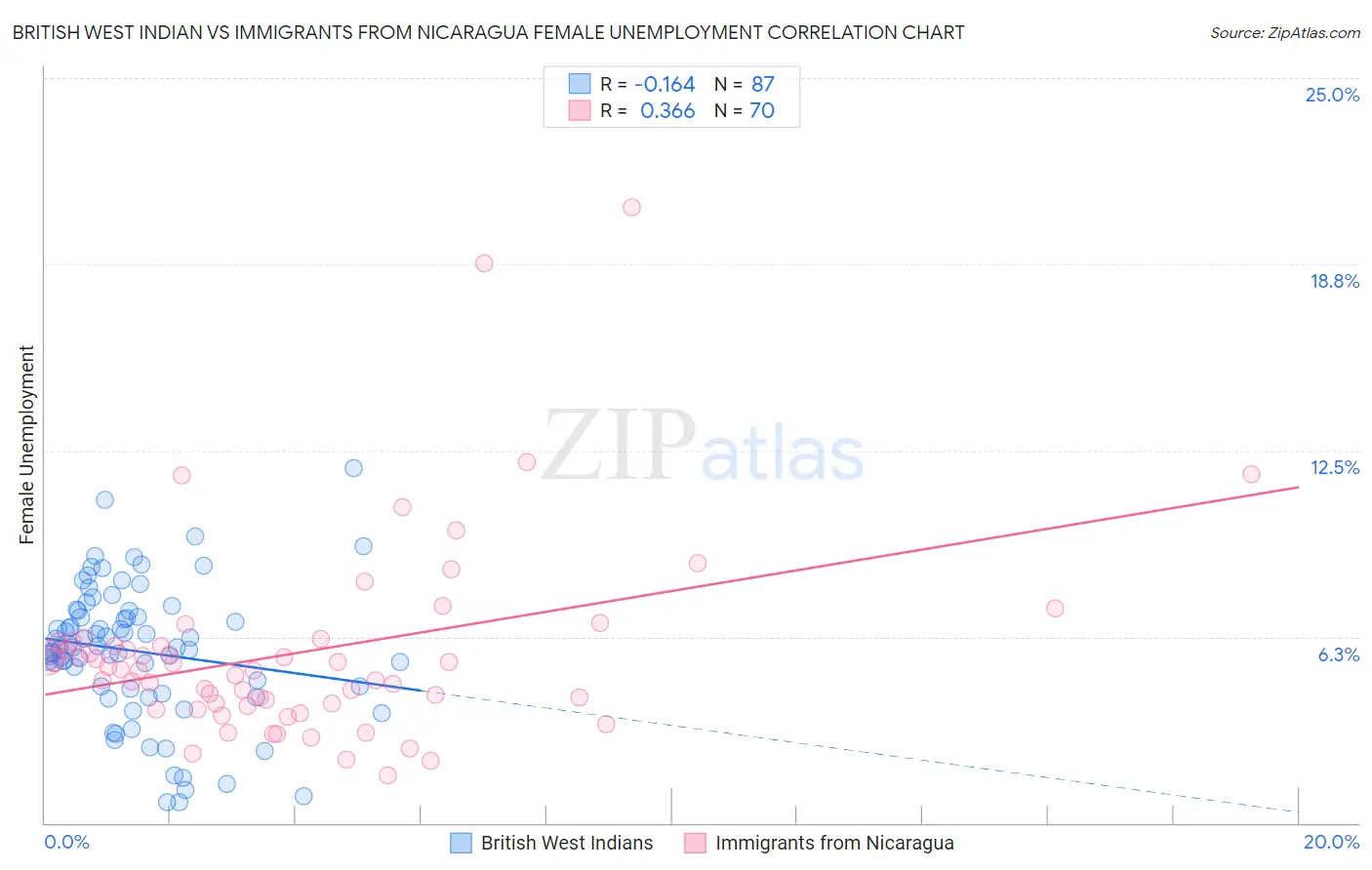 British West Indian vs Immigrants from Nicaragua Female Unemployment
