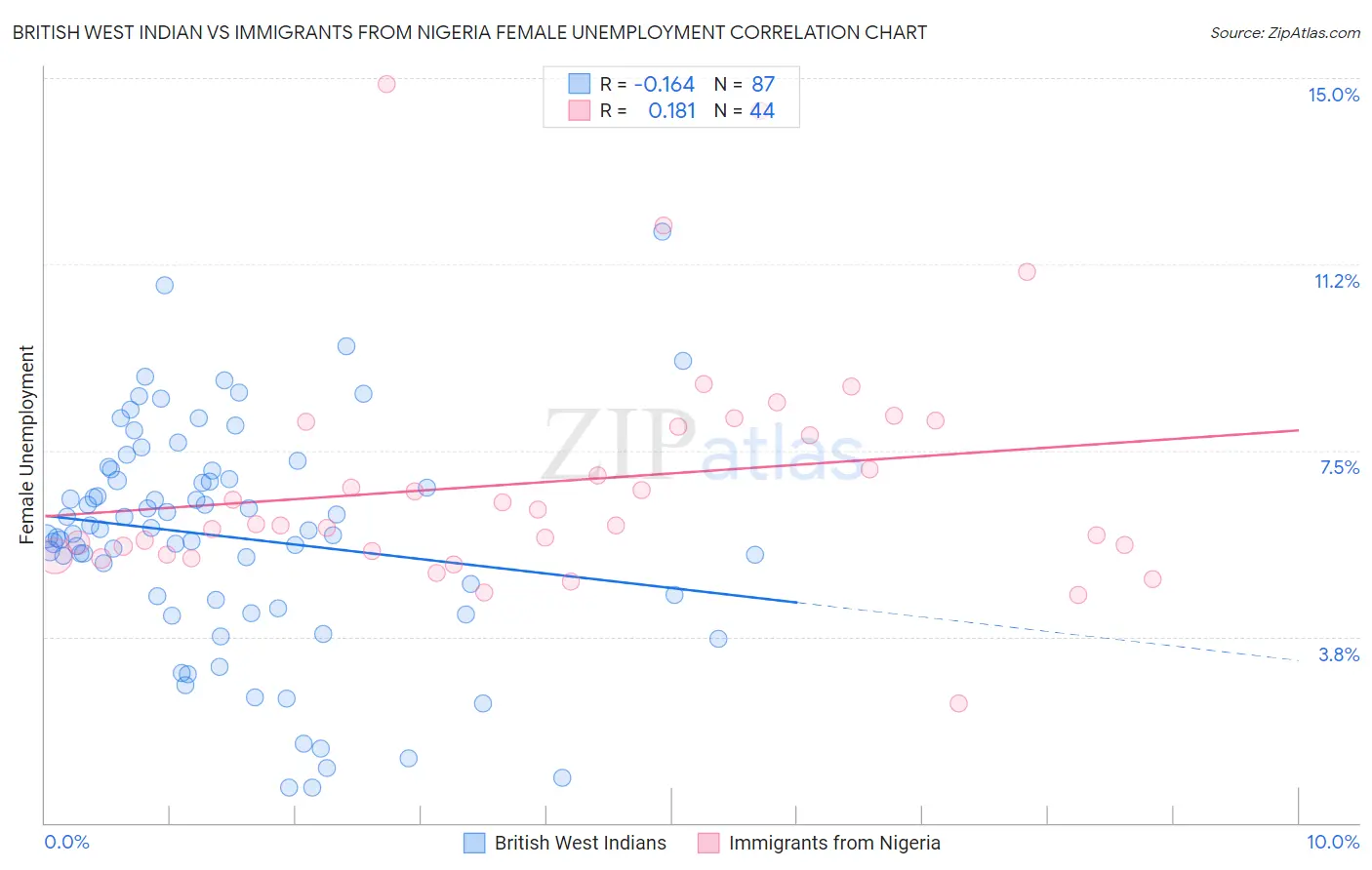 British West Indian vs Immigrants from Nigeria Female Unemployment