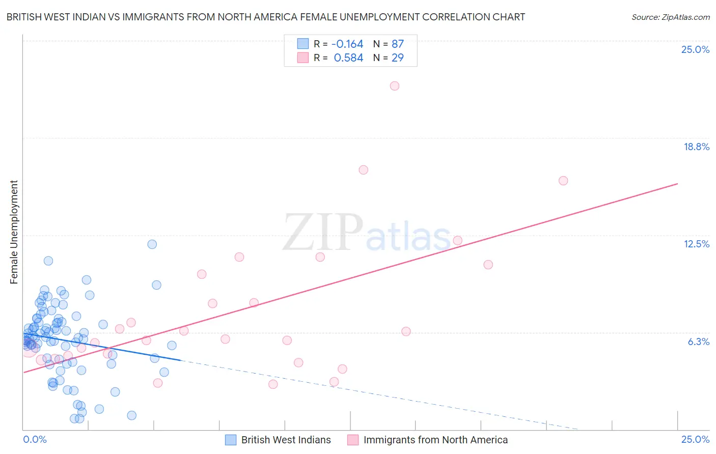 British West Indian vs Immigrants from North America Female Unemployment