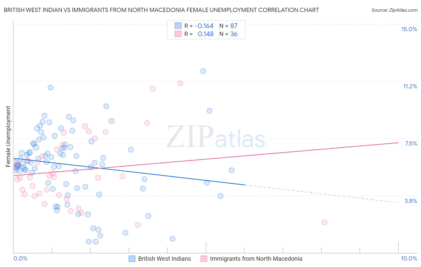 British West Indian vs Immigrants from North Macedonia Female Unemployment