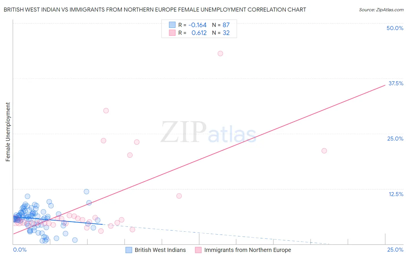 British West Indian vs Immigrants from Northern Europe Female Unemployment