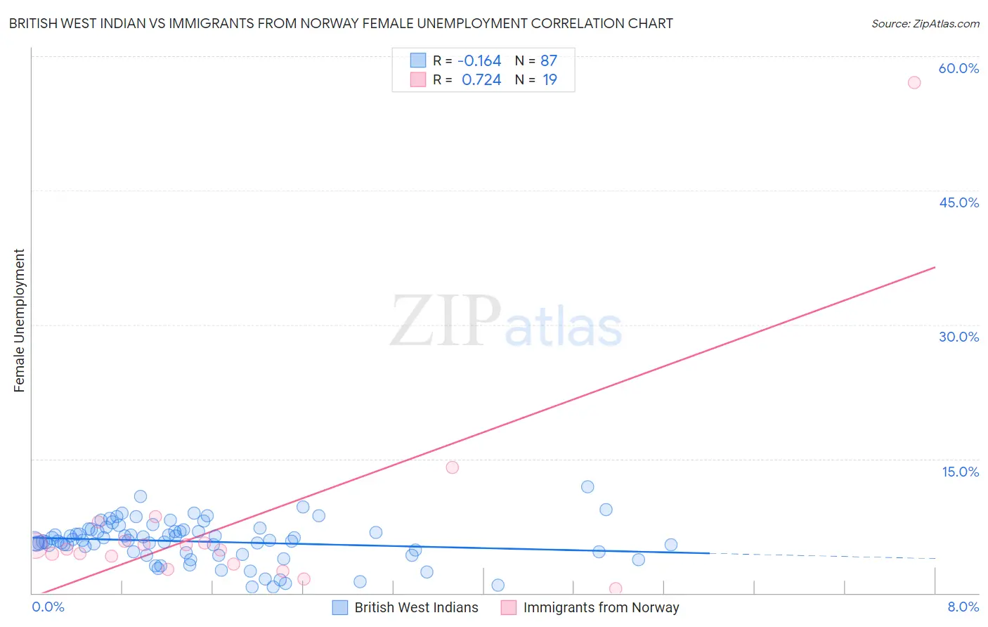 British West Indian vs Immigrants from Norway Female Unemployment