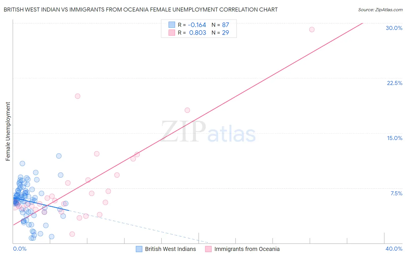 British West Indian vs Immigrants from Oceania Female Unemployment