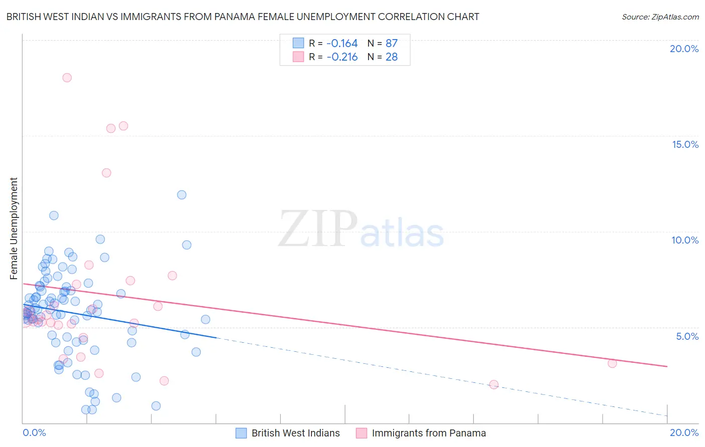 British West Indian vs Immigrants from Panama Female Unemployment