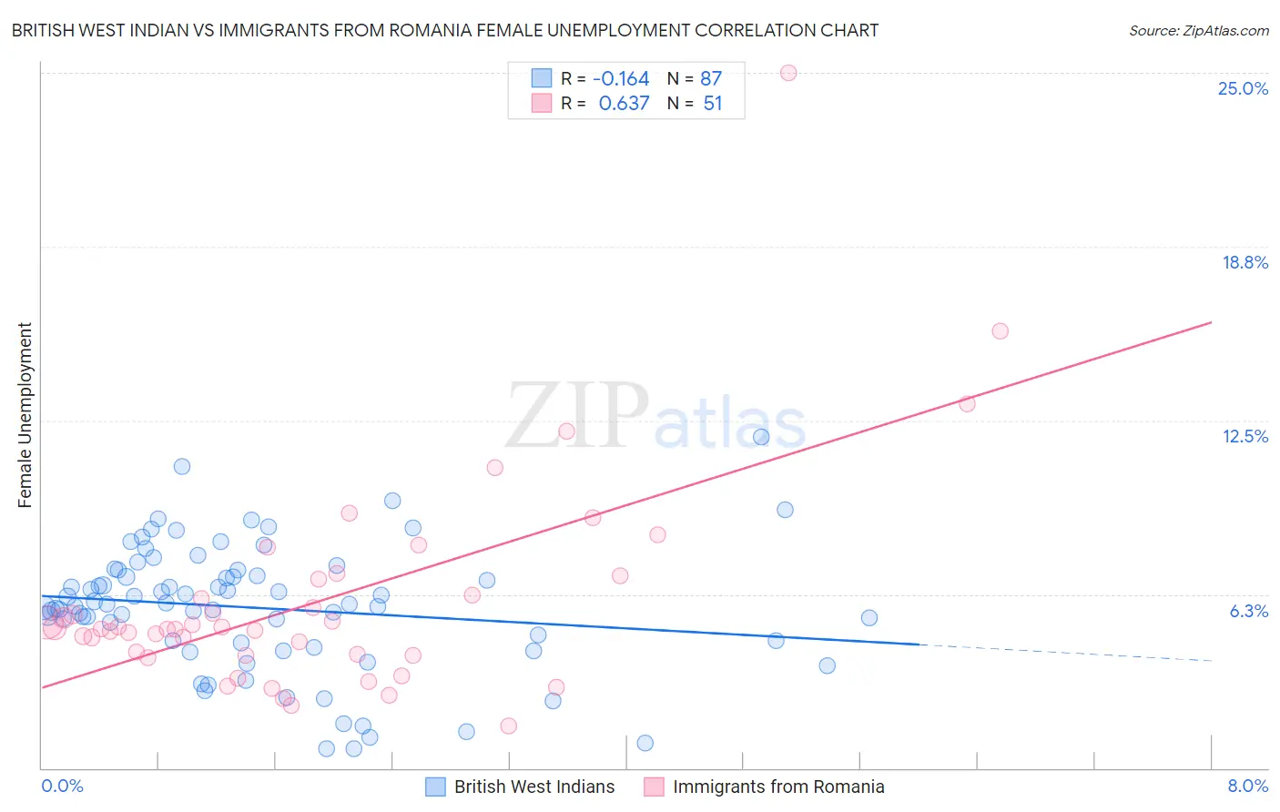 British West Indian vs Immigrants from Romania Female Unemployment