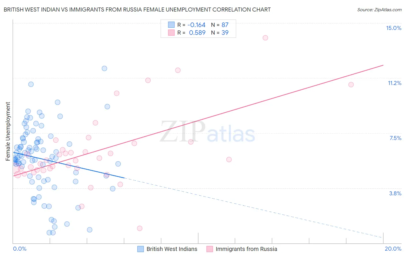 British West Indian vs Immigrants from Russia Female Unemployment