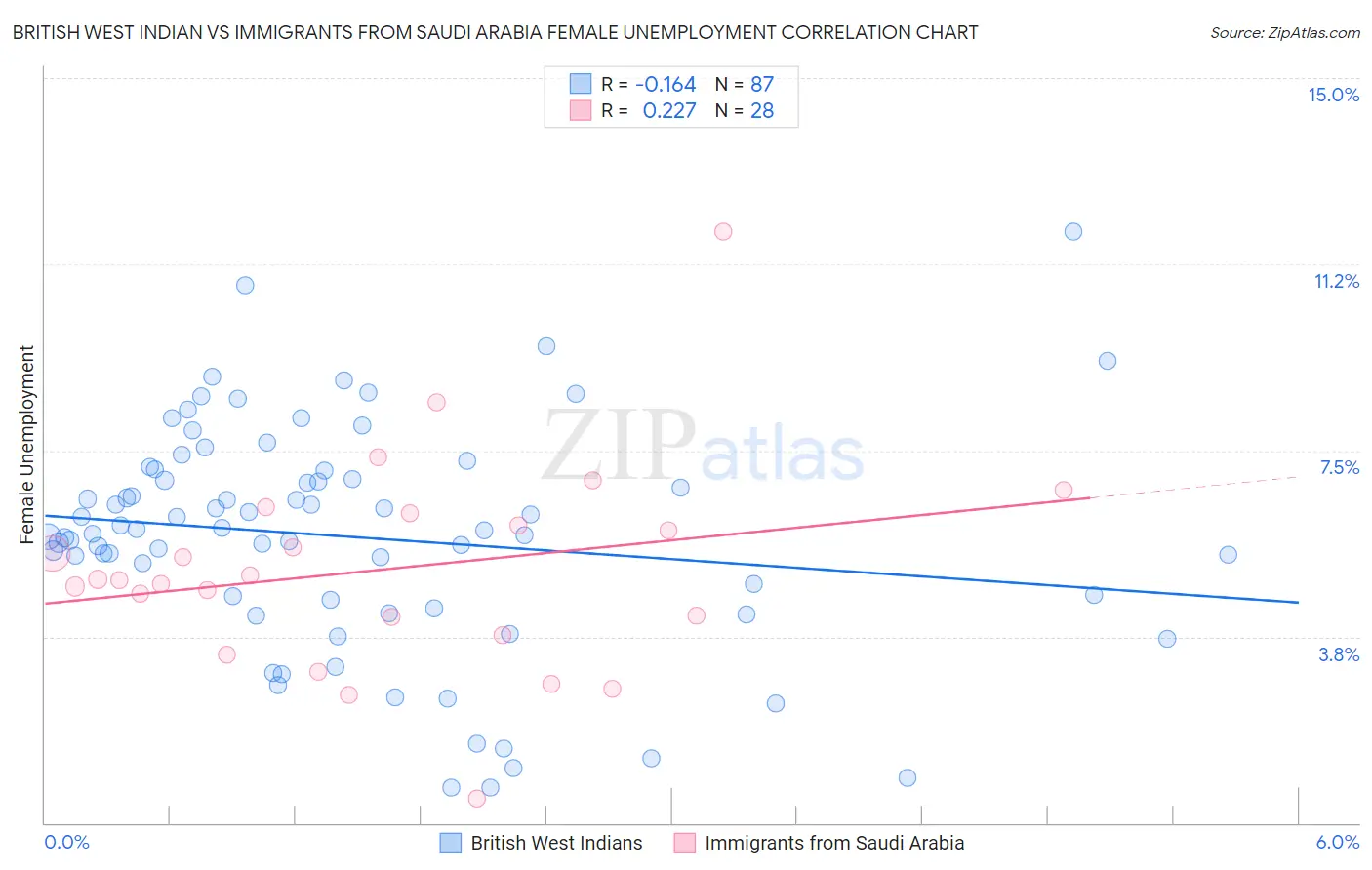 British West Indian vs Immigrants from Saudi Arabia Female Unemployment