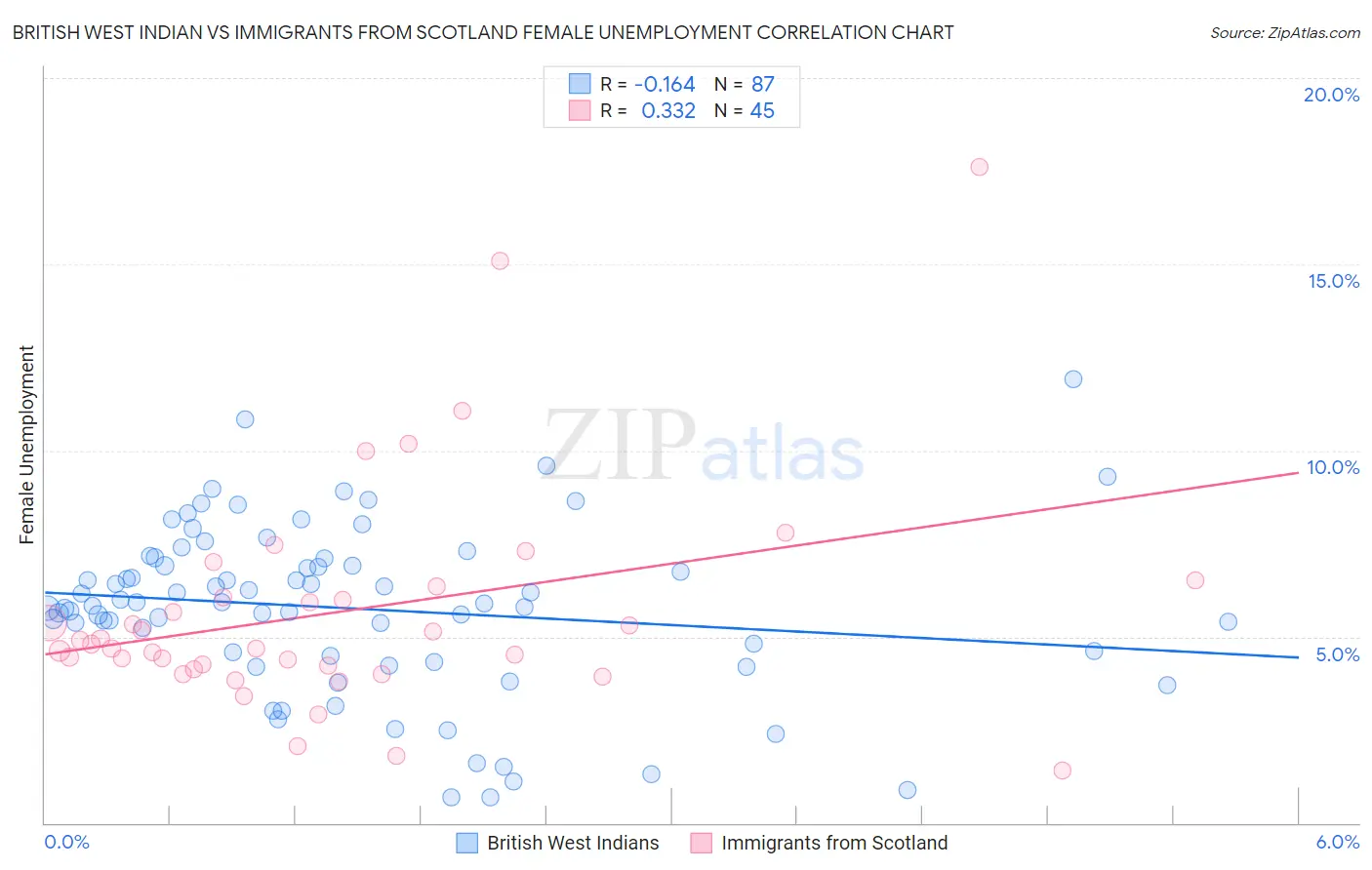 British West Indian vs Immigrants from Scotland Female Unemployment