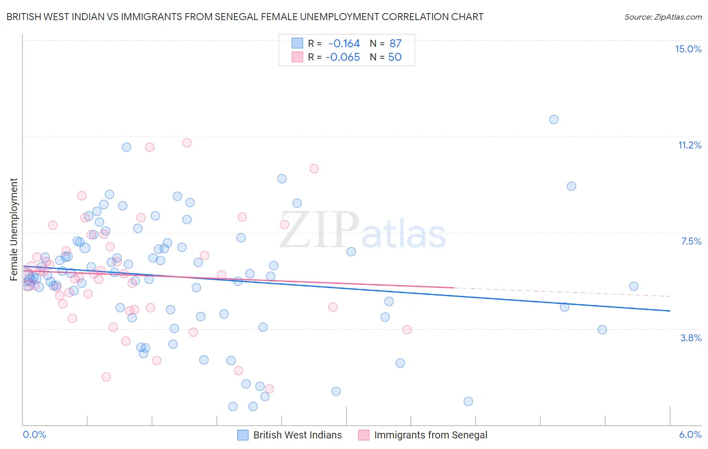 British West Indian vs Immigrants from Senegal Female Unemployment