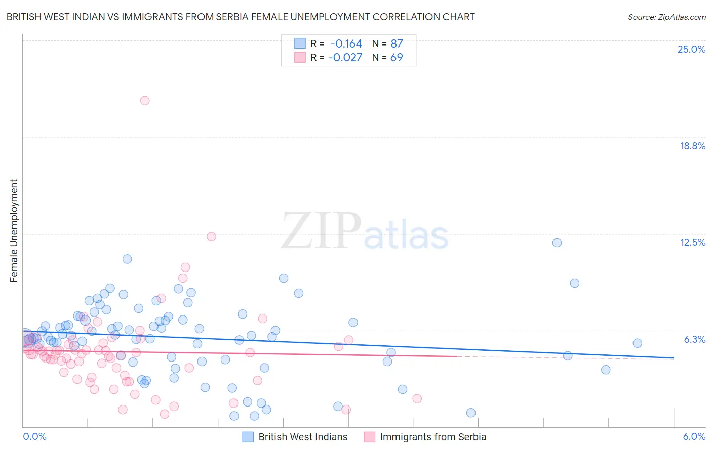 British West Indian vs Immigrants from Serbia Female Unemployment