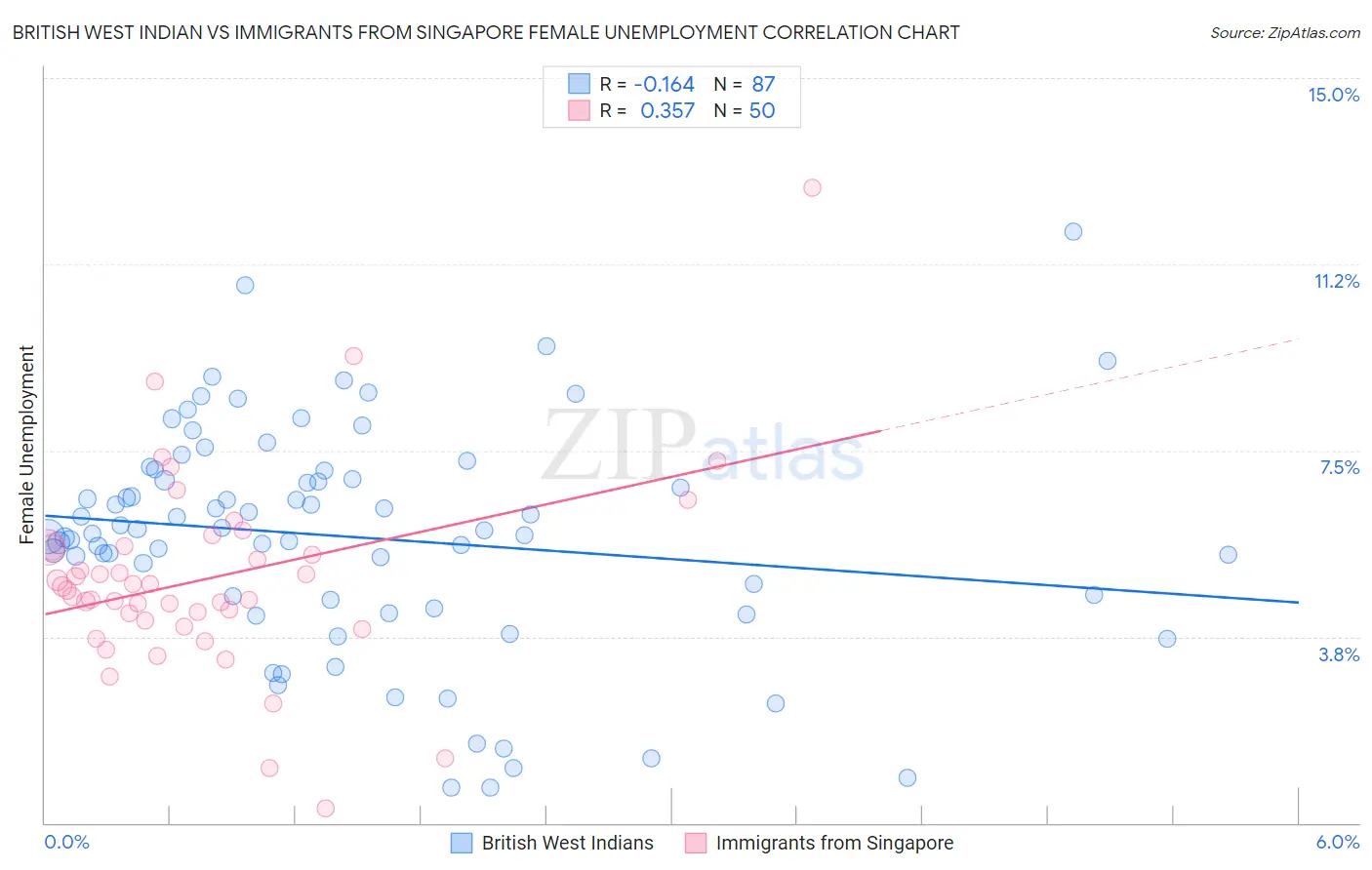 British West Indian vs Immigrants from Singapore Female Unemployment