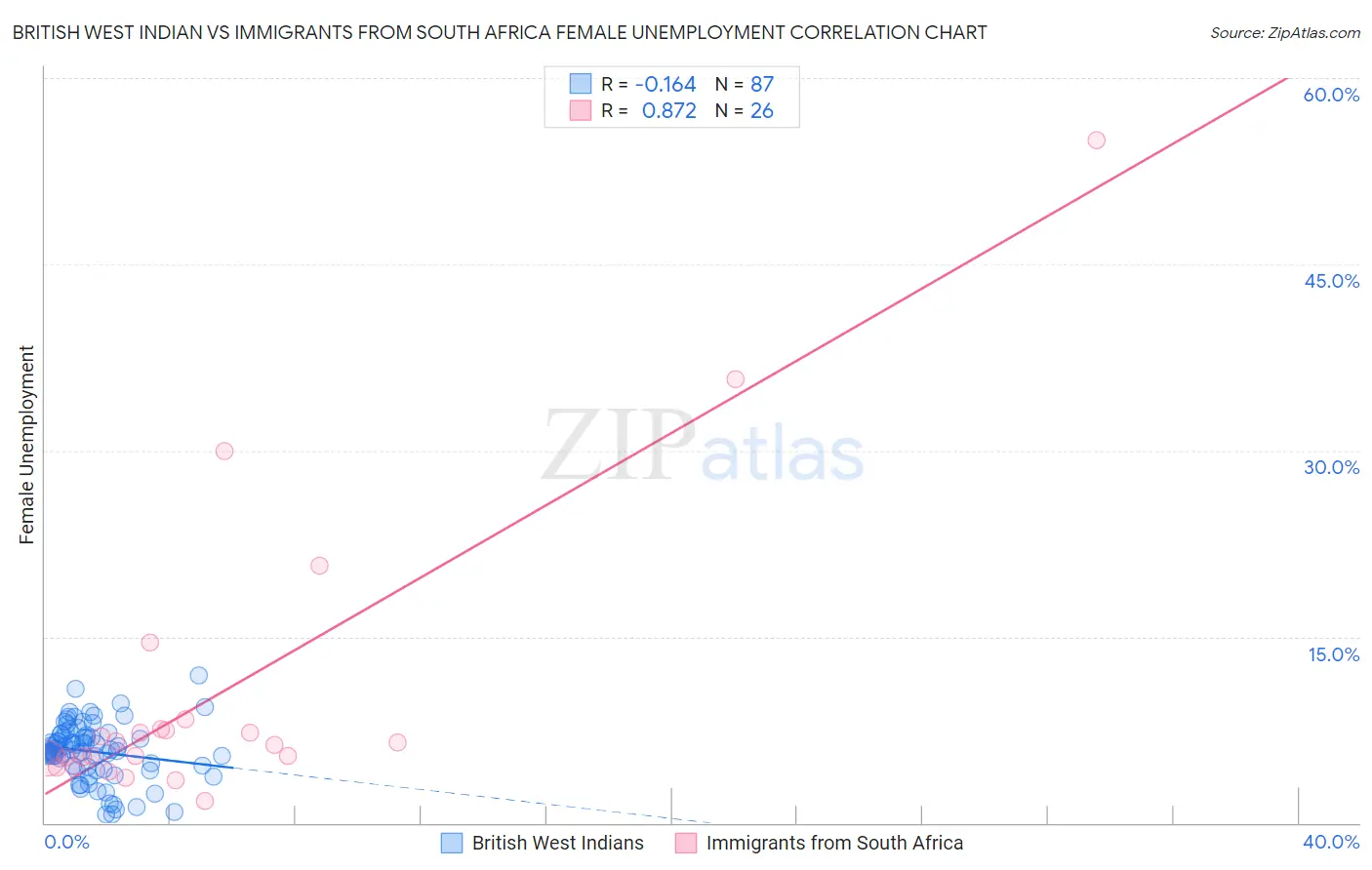 British West Indian vs Immigrants from South Africa Female Unemployment
