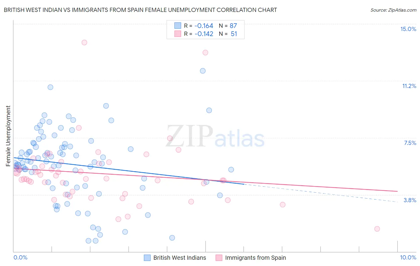 British West Indian vs Immigrants from Spain Female Unemployment