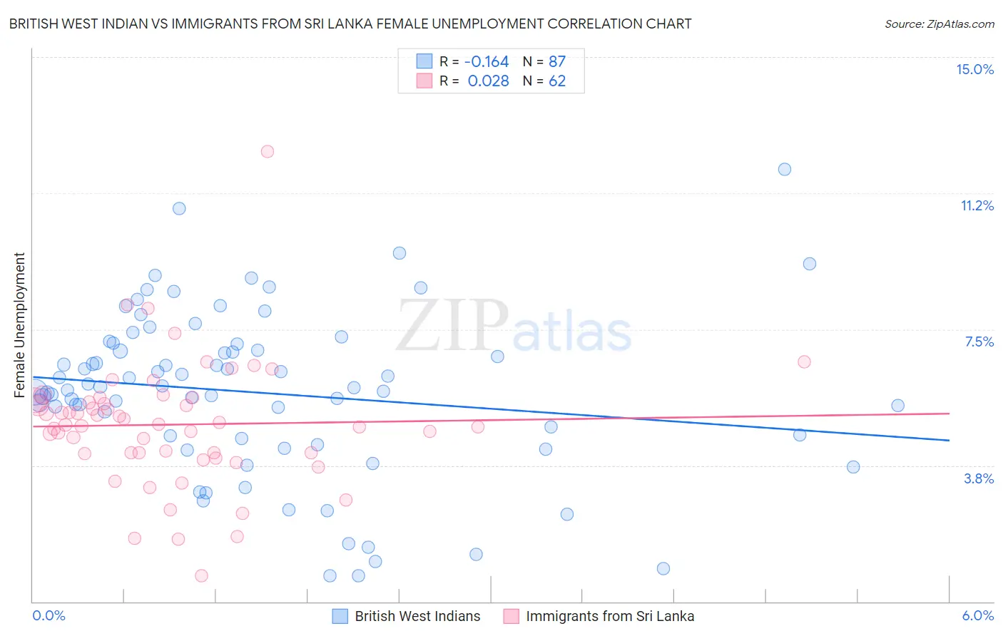 British West Indian vs Immigrants from Sri Lanka Female Unemployment