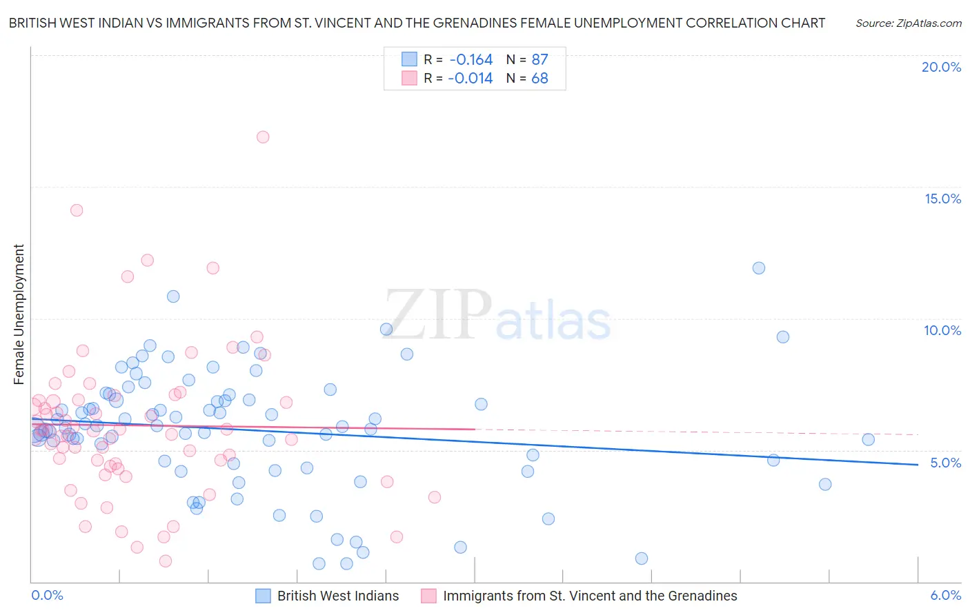 British West Indian vs Immigrants from St. Vincent and the Grenadines Female Unemployment