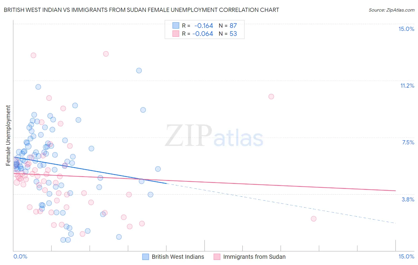 British West Indian vs Immigrants from Sudan Female Unemployment