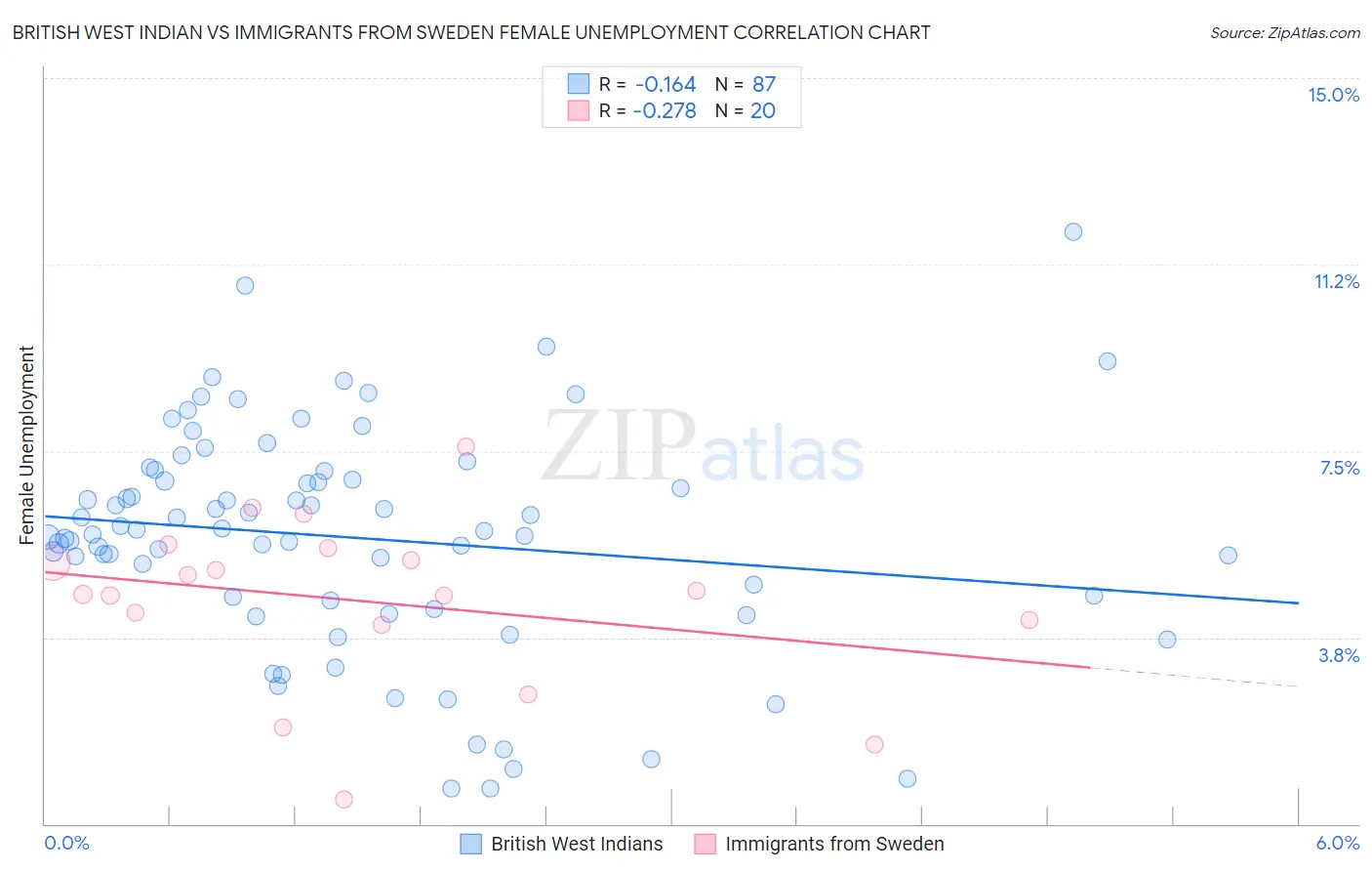 British West Indian vs Immigrants from Sweden Female Unemployment