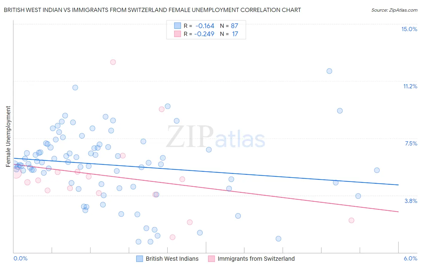 British West Indian vs Immigrants from Switzerland Female Unemployment
