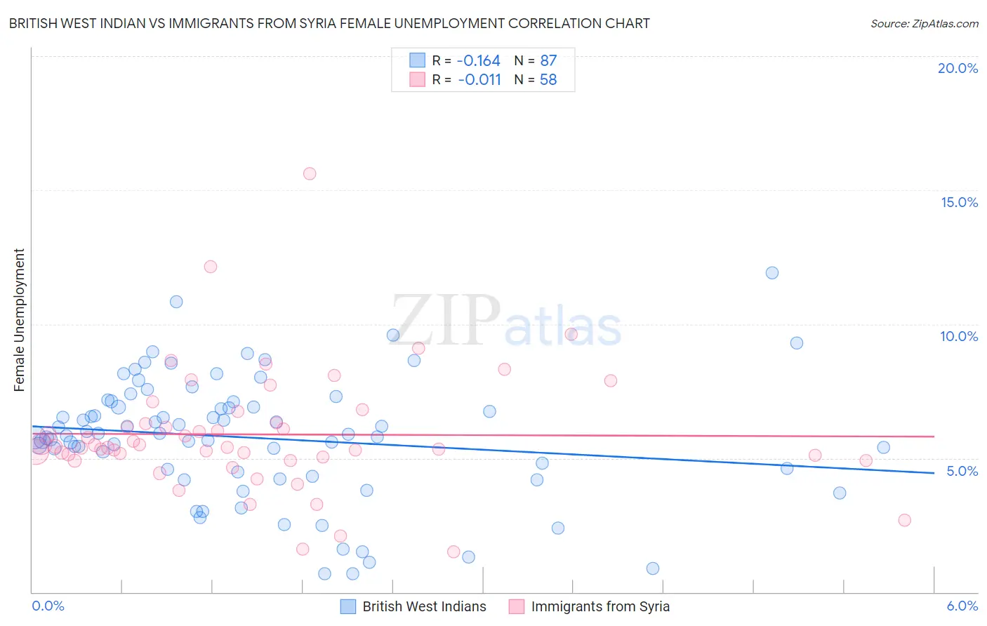 British West Indian vs Immigrants from Syria Female Unemployment