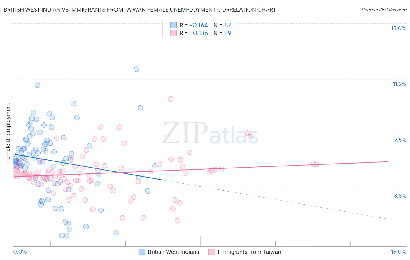 British West Indian vs Immigrants from Taiwan Female Unemployment