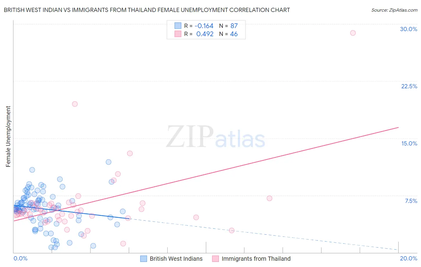 British West Indian vs Immigrants from Thailand Female Unemployment