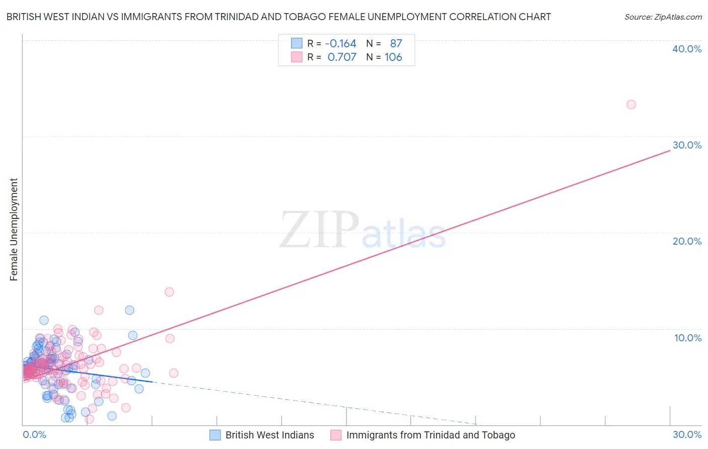 British West Indian vs Immigrants from Trinidad and Tobago Female Unemployment