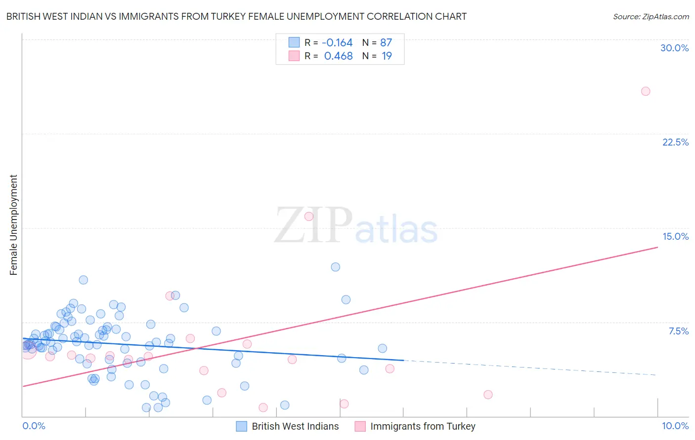 British West Indian vs Immigrants from Turkey Female Unemployment