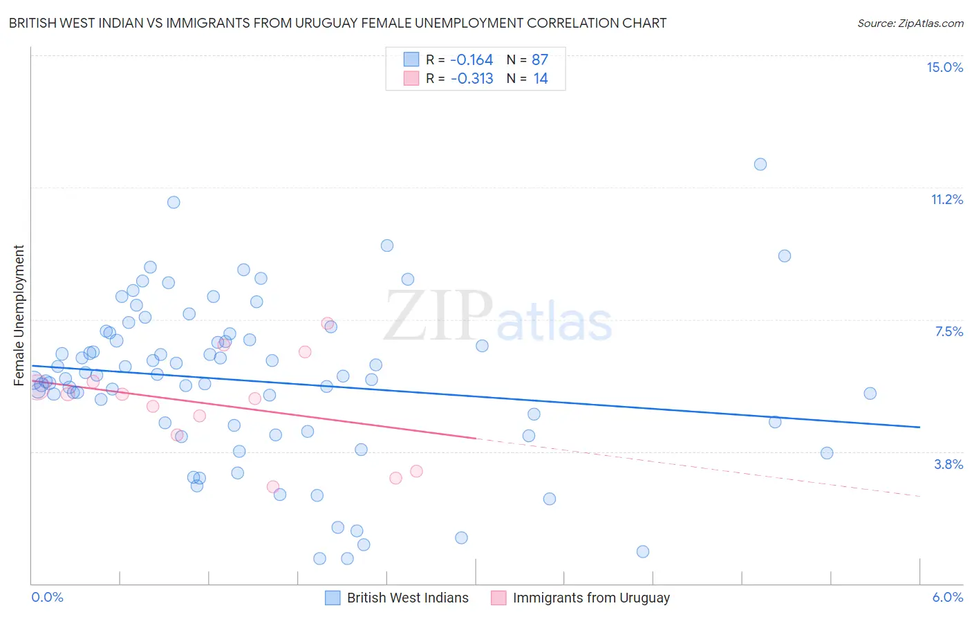 British West Indian vs Immigrants from Uruguay Female Unemployment