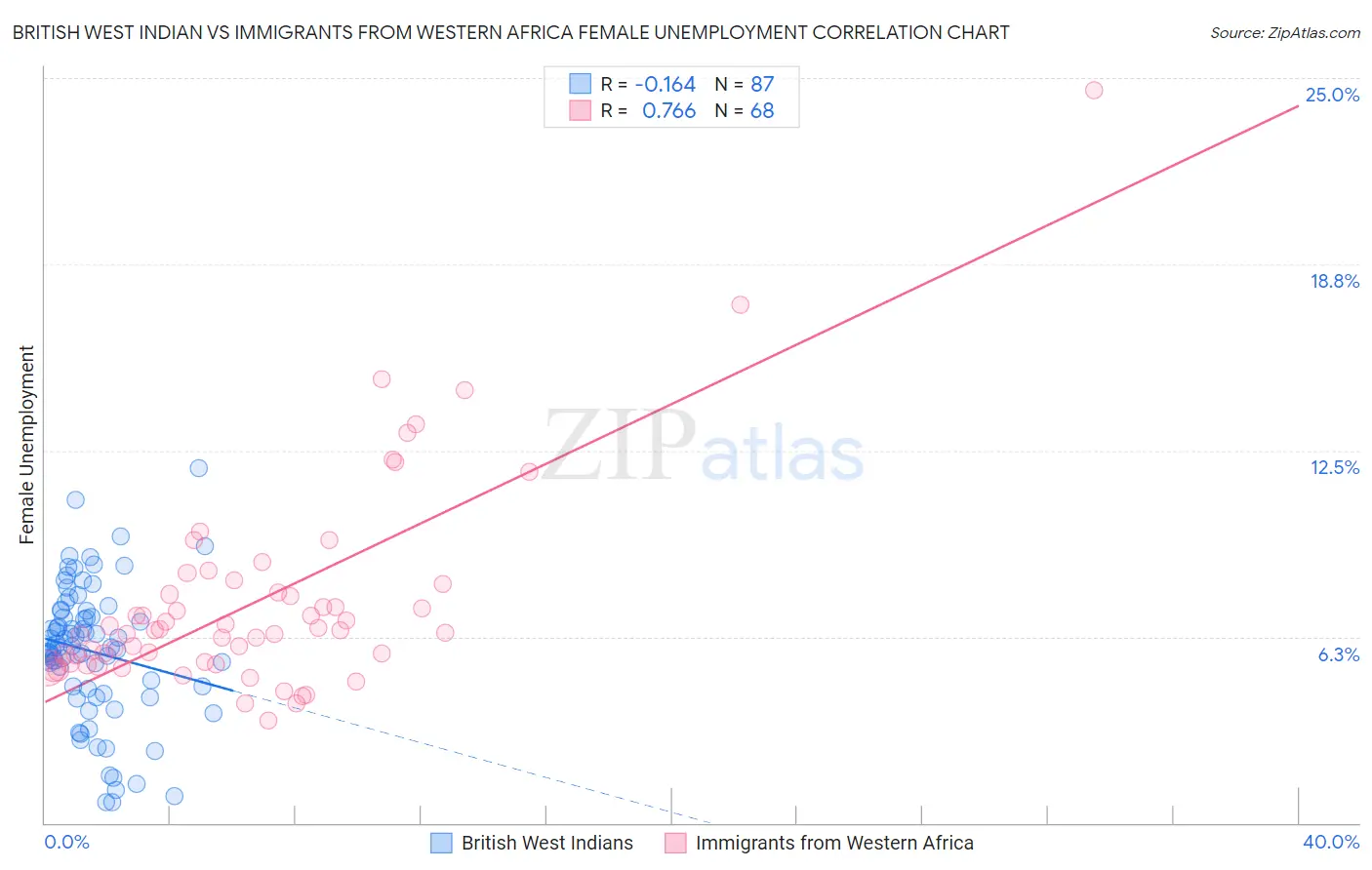 British West Indian vs Immigrants from Western Africa Female Unemployment