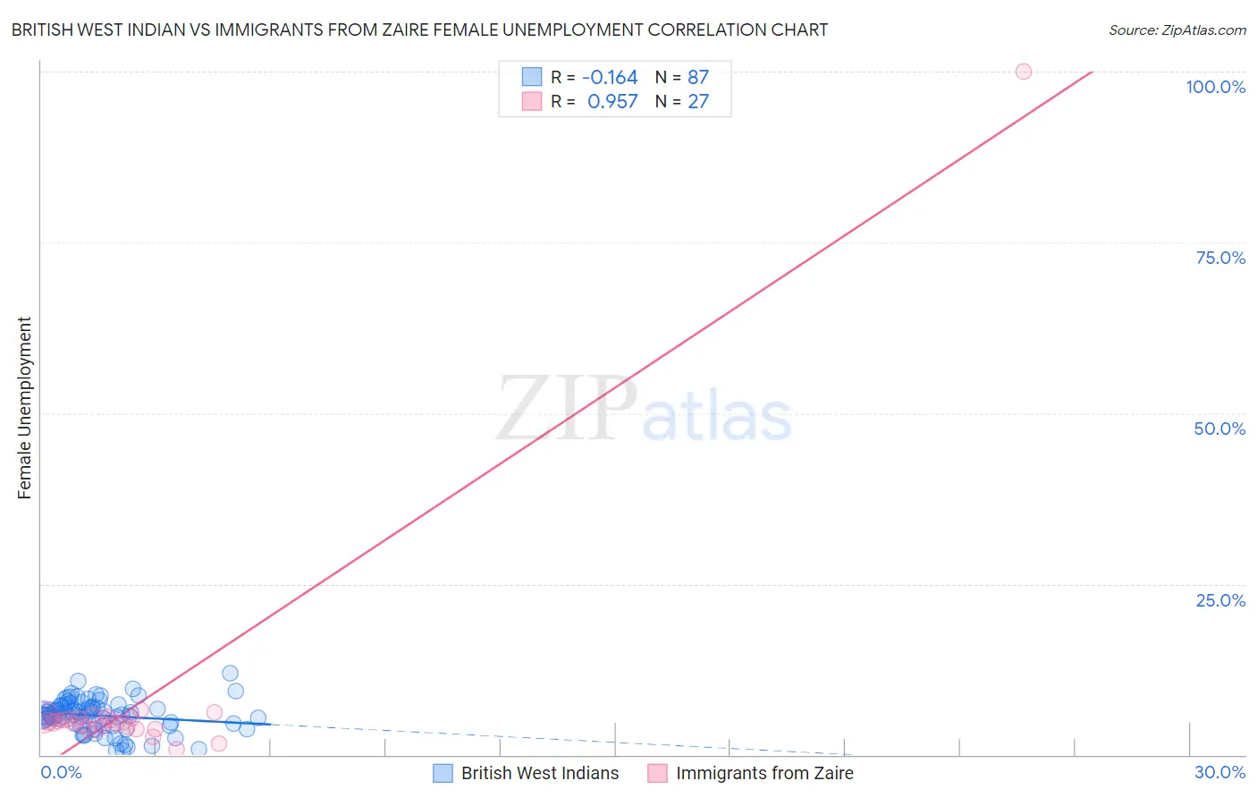British West Indian vs Immigrants from Zaire Female Unemployment