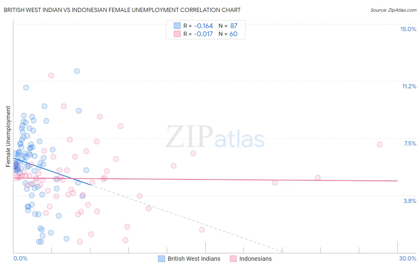 British West Indian vs Indonesian Female Unemployment