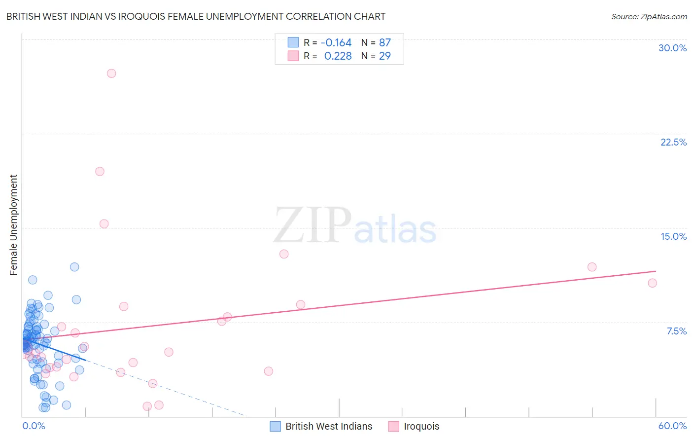 British West Indian vs Iroquois Female Unemployment