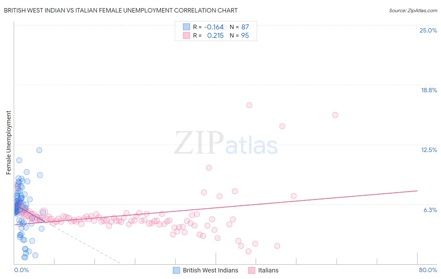 British West Indian vs Italian Female Unemployment