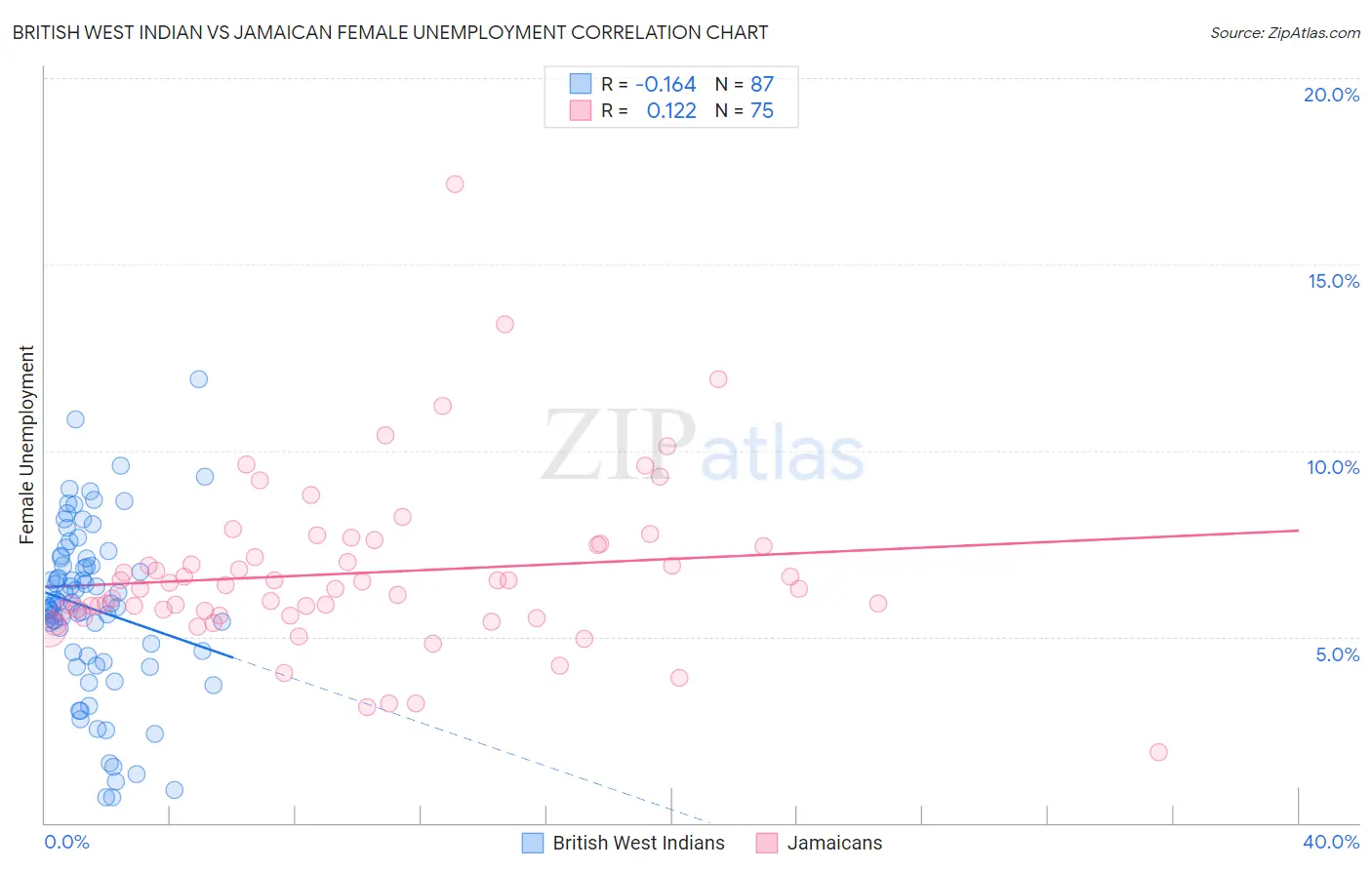 British West Indian vs Jamaican Female Unemployment